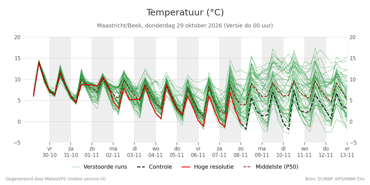Temperatuur Maastricht (Beek)