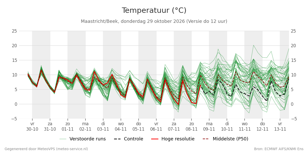 Temperatuur Maastricht (Beek)
