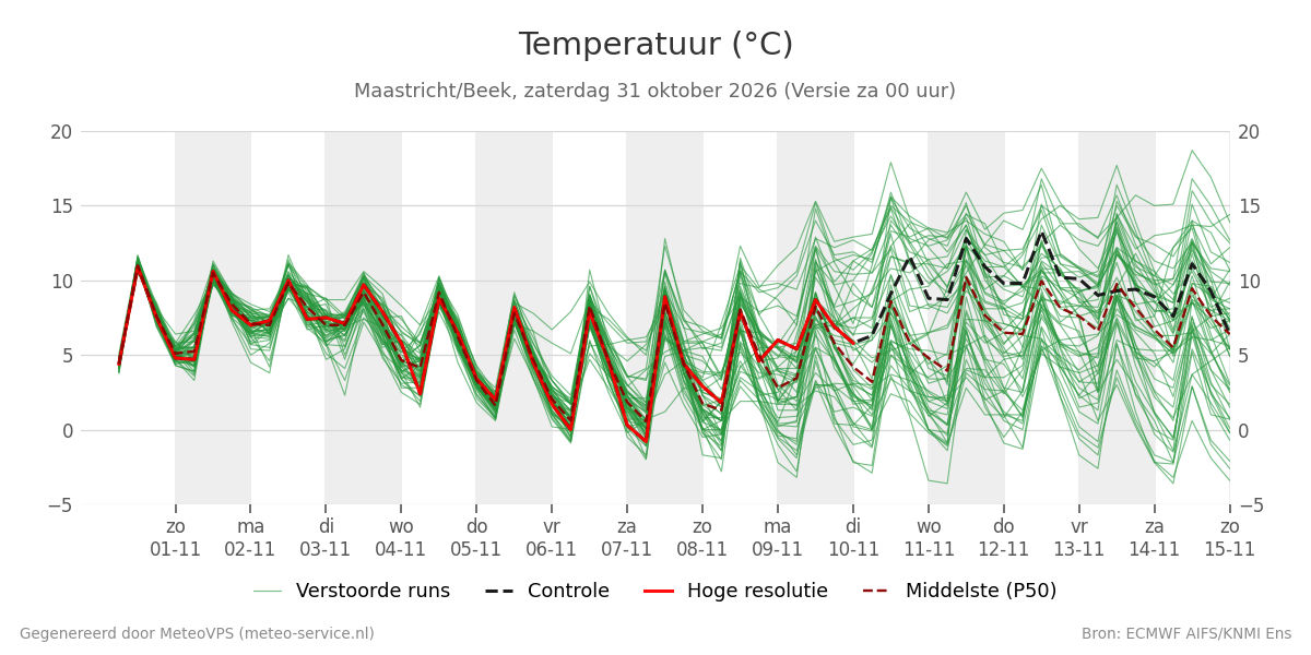 Temperatuur Maastricht (Beek)