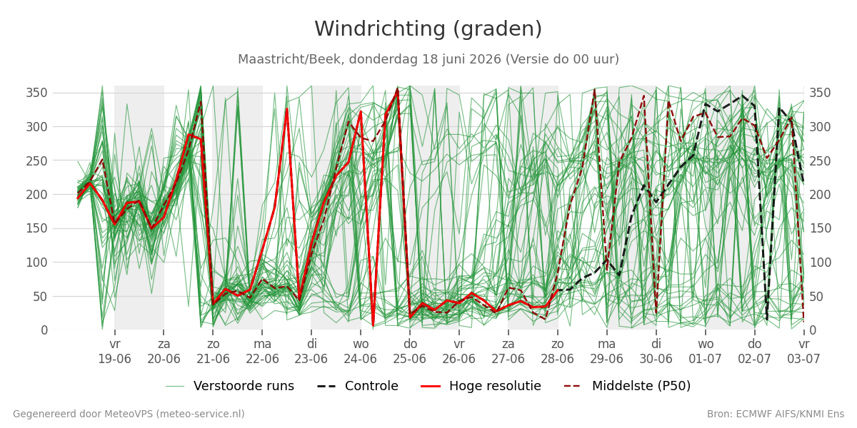 Windrichting Maastricht (Beek)