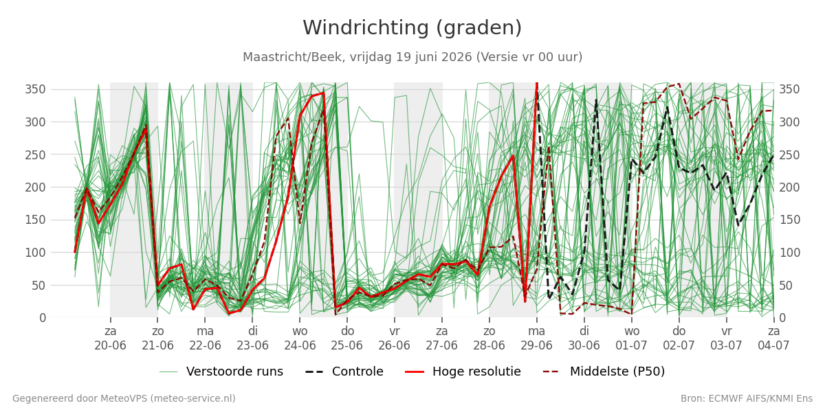 Windrichting Maastricht (Beek)