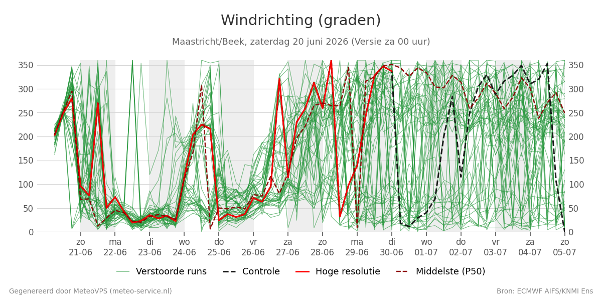 Windrichting Maastricht (Beek)