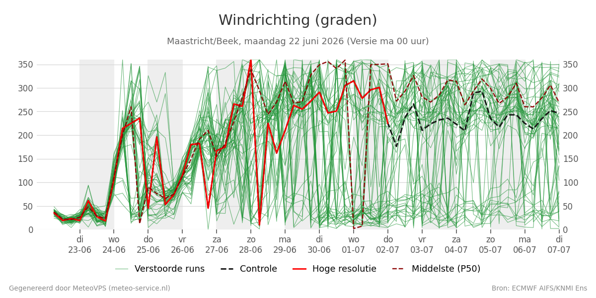 Windrichting Maastricht (Beek)