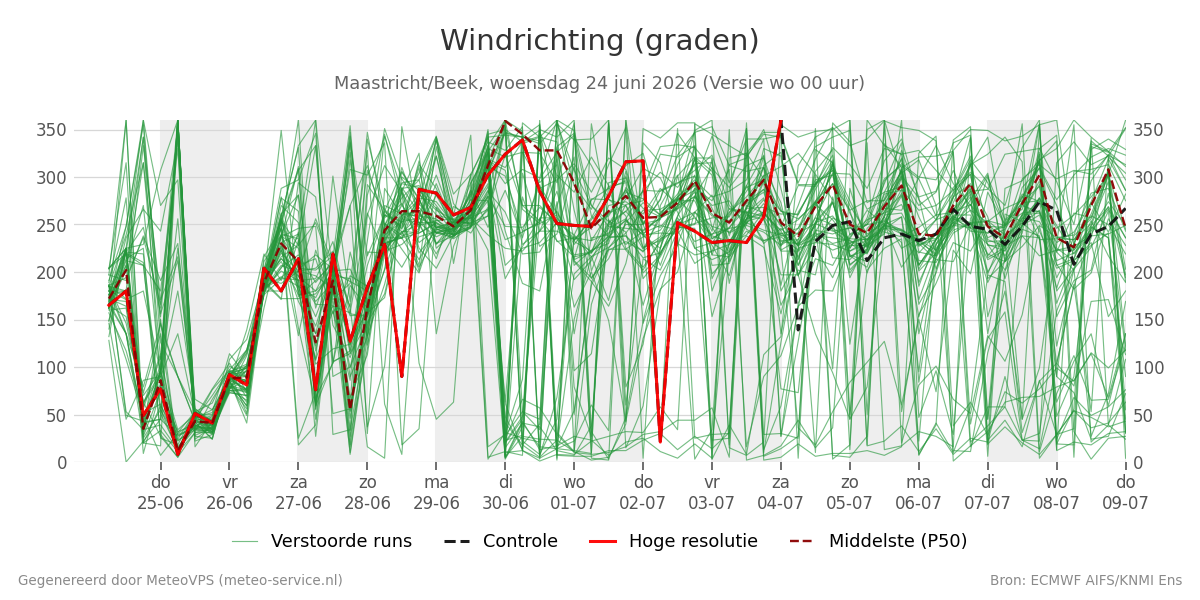 Windrichting Maastricht (Beek)