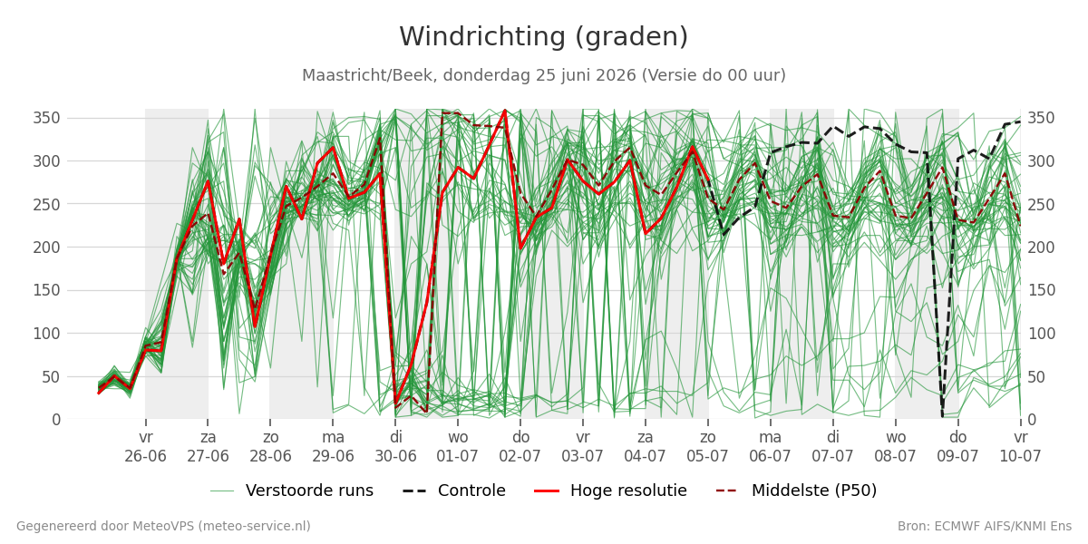 Windrichting Maastricht (Beek)