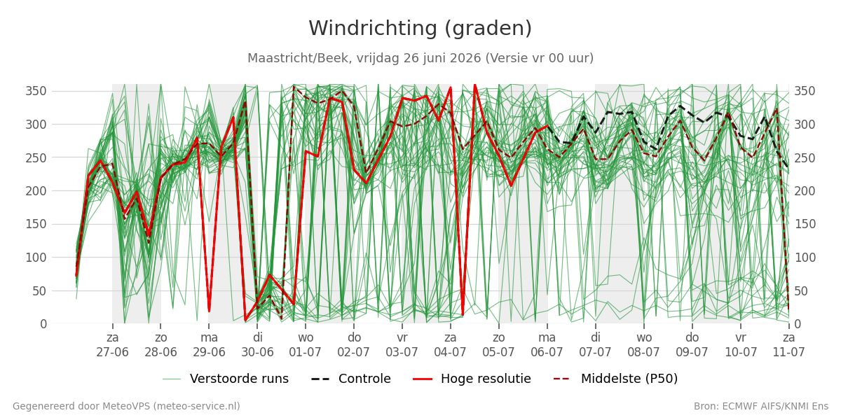 Windrichting Maastricht (Beek)