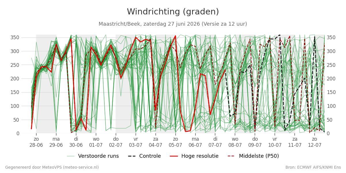 Windrichting Maastricht (Beek)
