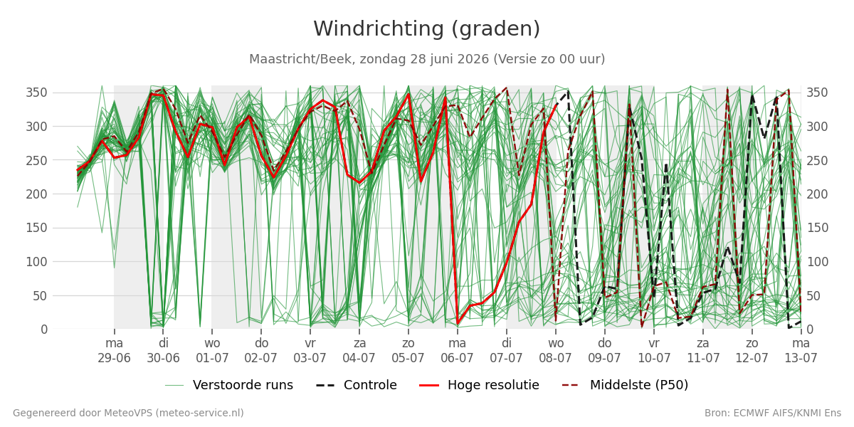 Windrichting Maastricht (Beek)