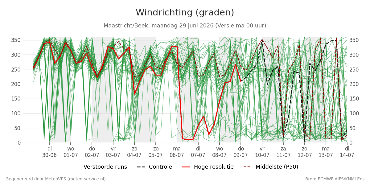 Windrichting Maastricht (Beek)