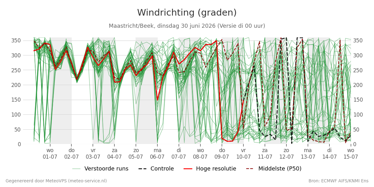 Windrichting Maastricht (Beek)