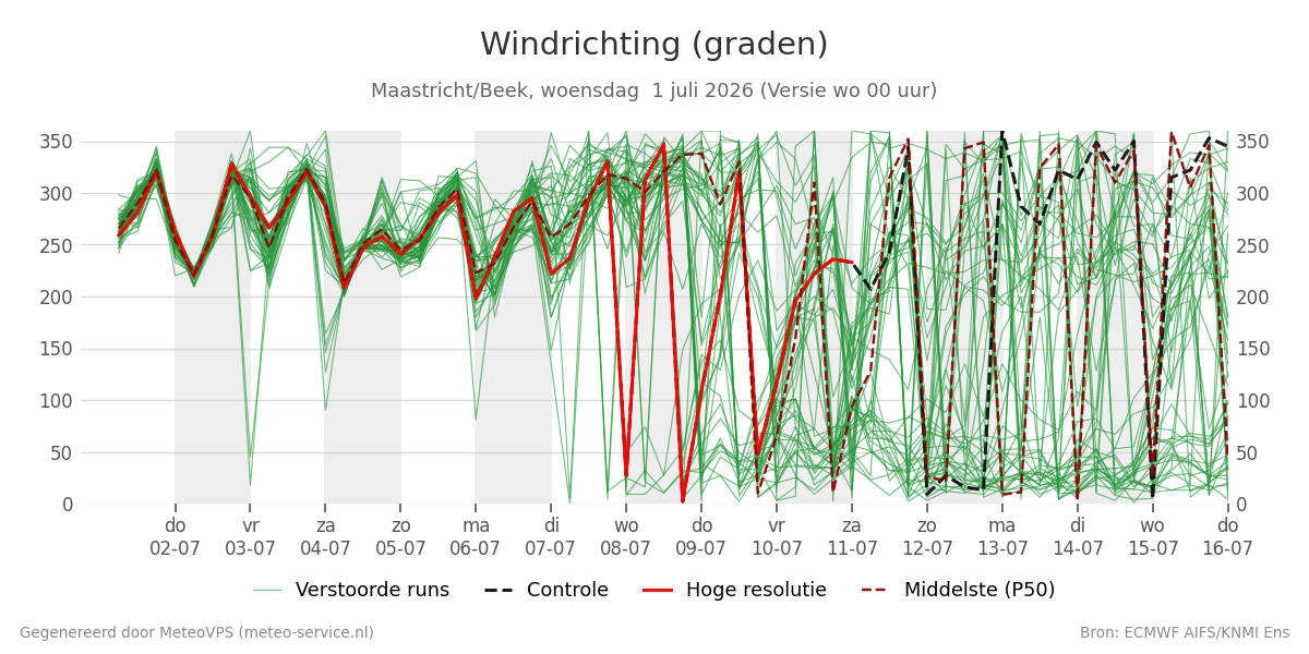 Windrichting Maastricht (Beek)