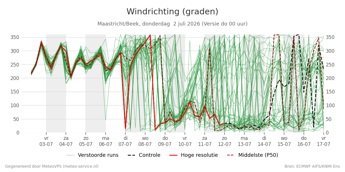 Windrichting Maastricht (Beek)