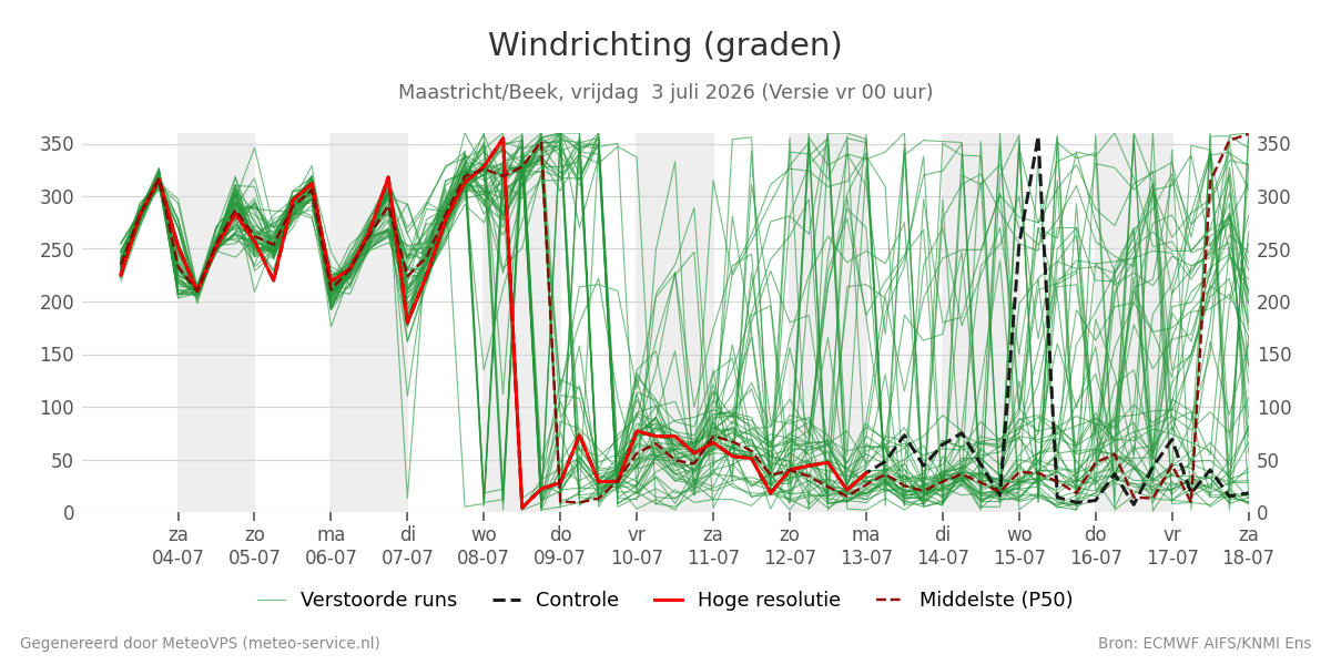 Windrichting Maastricht (Beek)