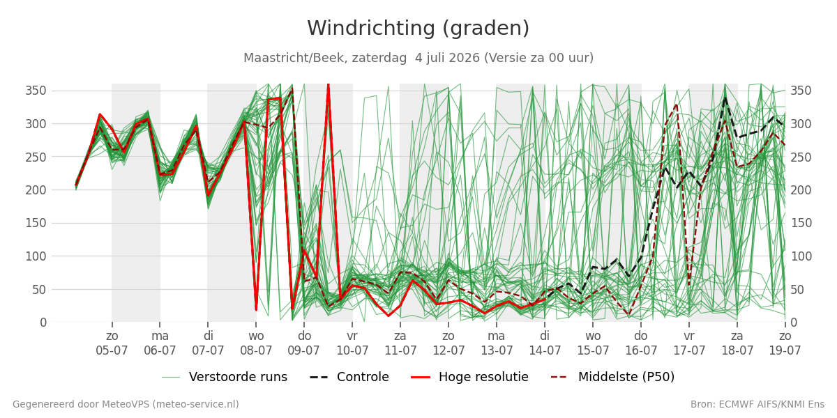 Windrichting Maastricht (Beek)