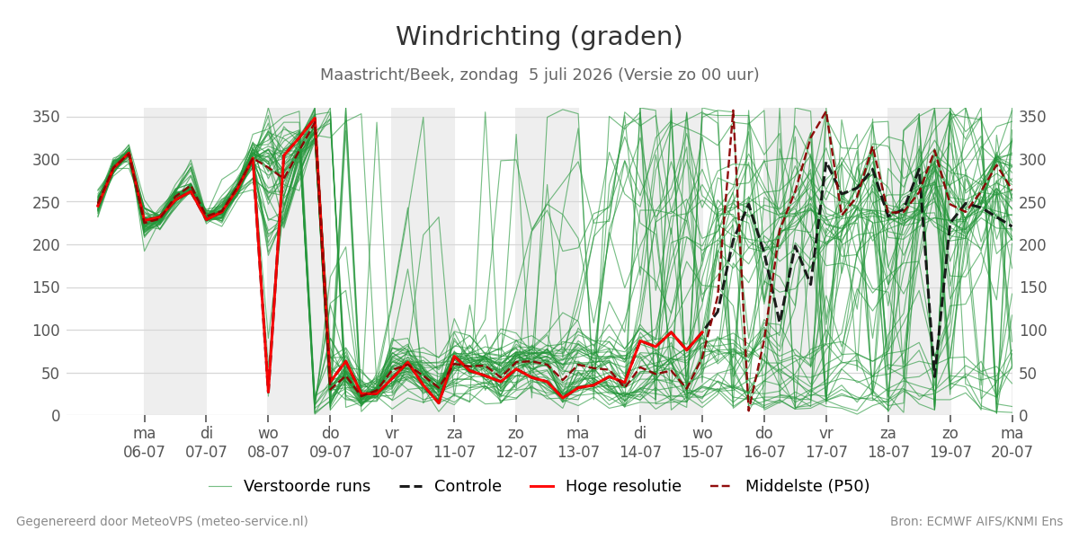 Windrichting Maastricht (Beek)