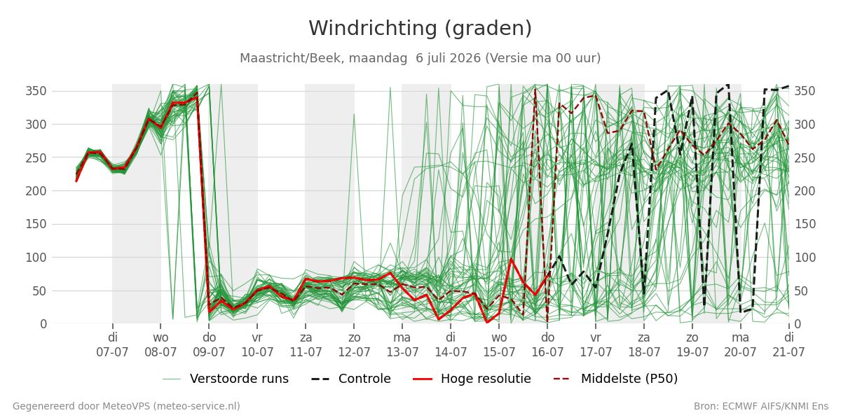 Windrichting Maastricht (Beek)