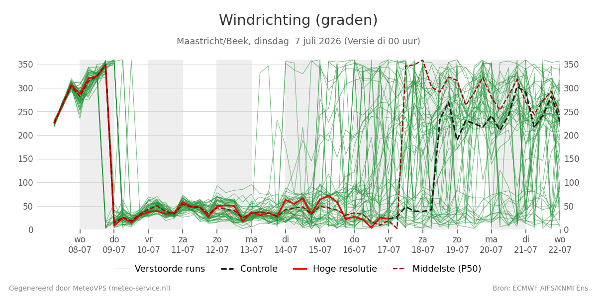 Windrichting Maastricht (Beek)