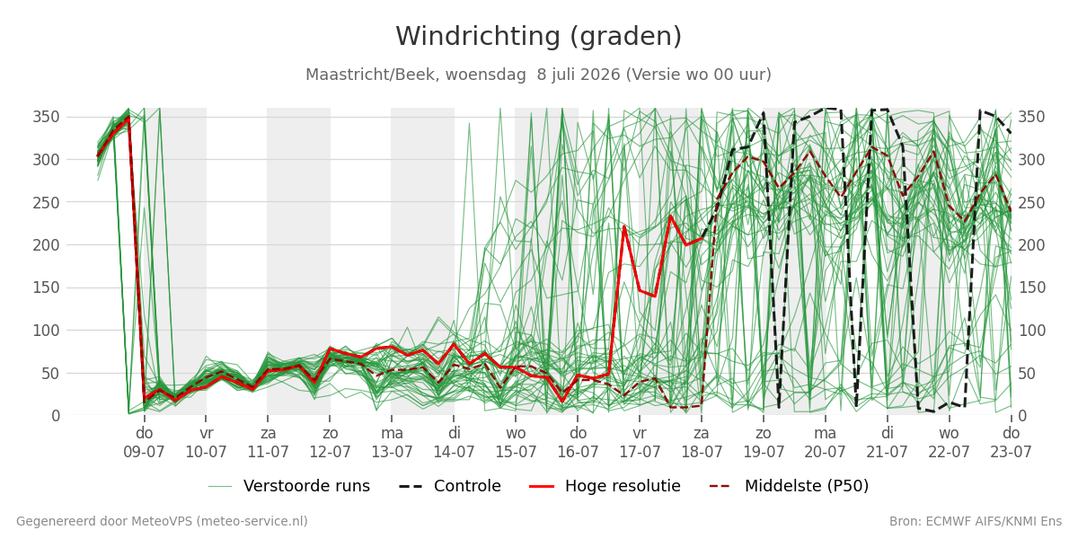 Windrichting Maastricht (Beek)