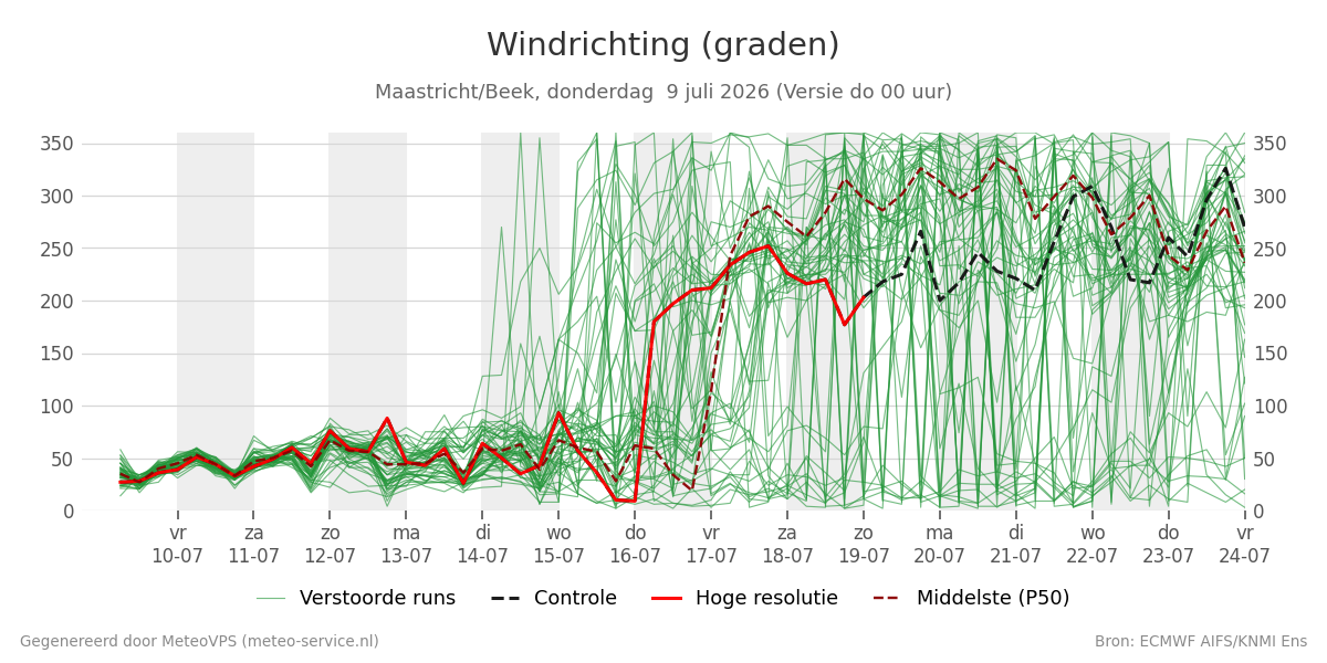 Windrichting Maastricht (Beek)