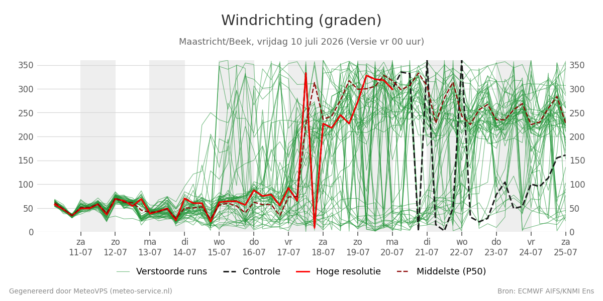 Windrichting Maastricht (Beek)
