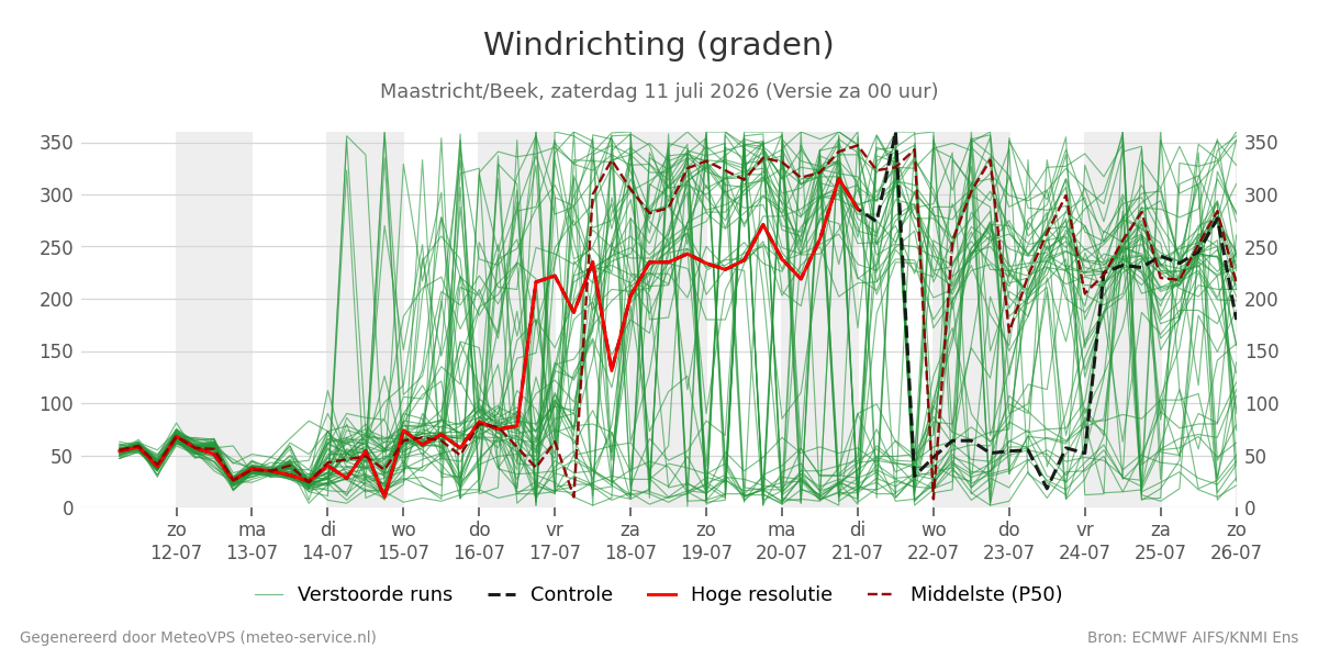 Windrichting Maastricht (Beek)