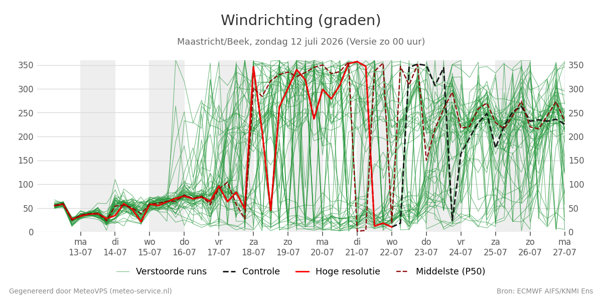 Windrichting Maastricht (Beek)