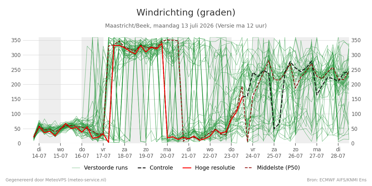 Windrichting Maastricht (Beek)