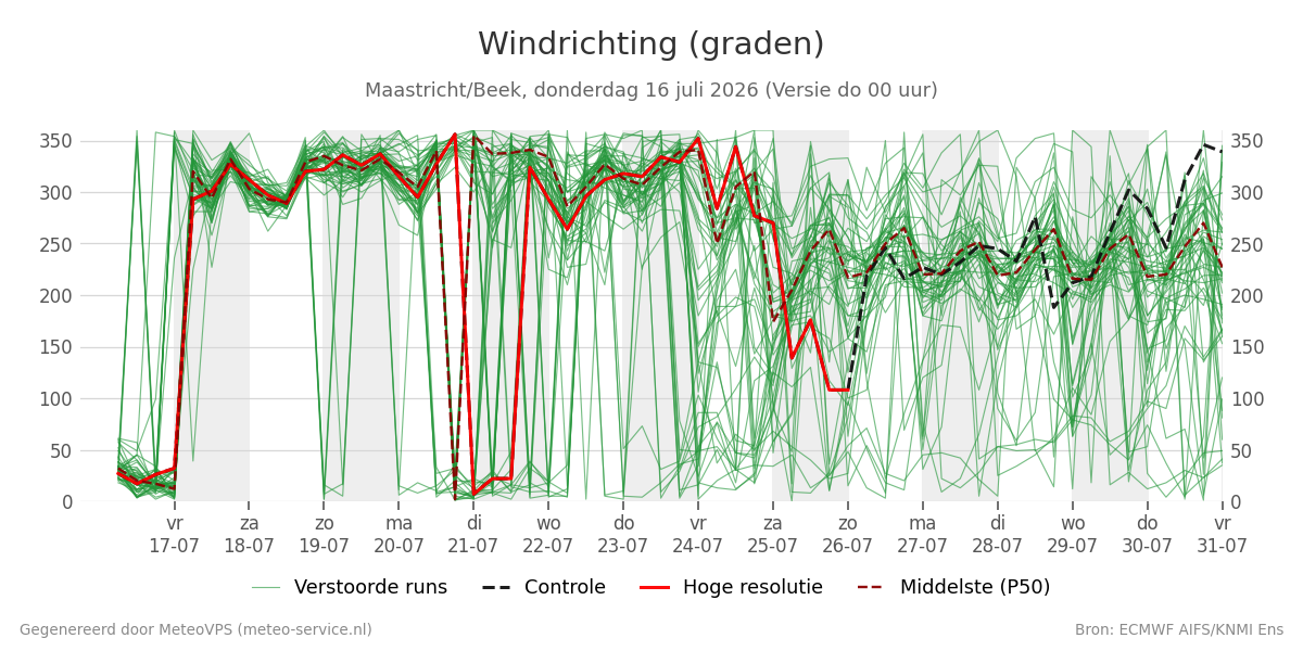 Windrichting Maastricht (Beek)