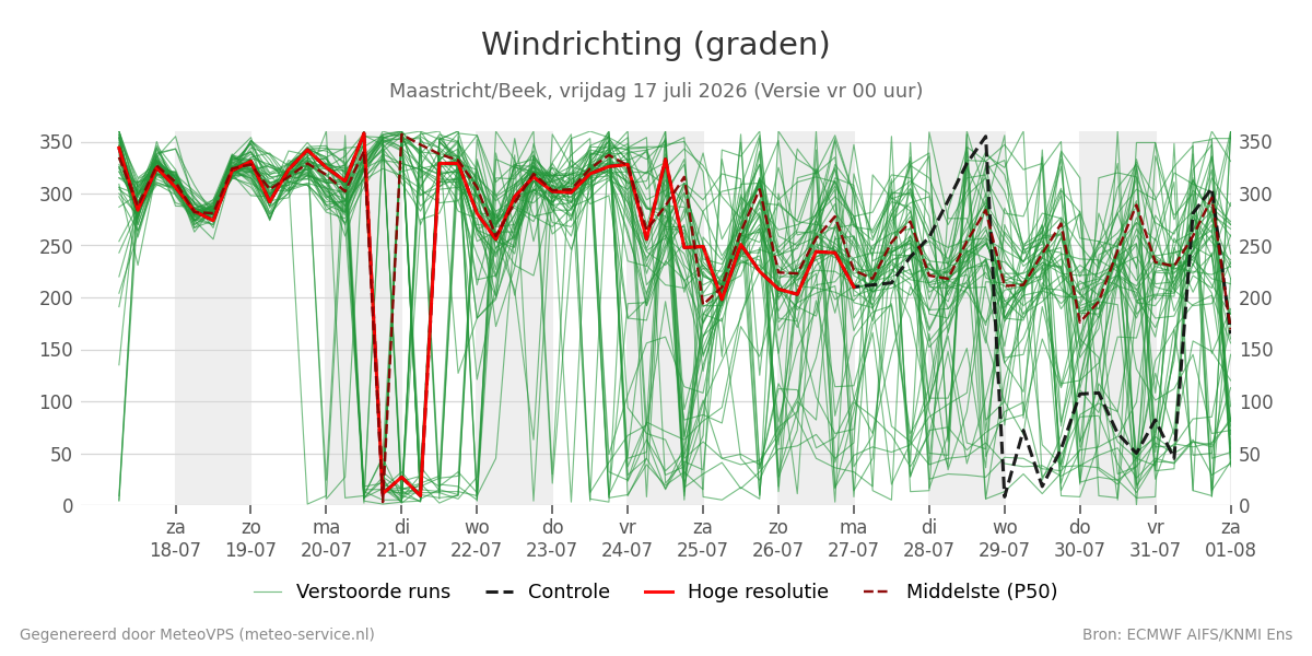 Windrichting Maastricht (Beek)