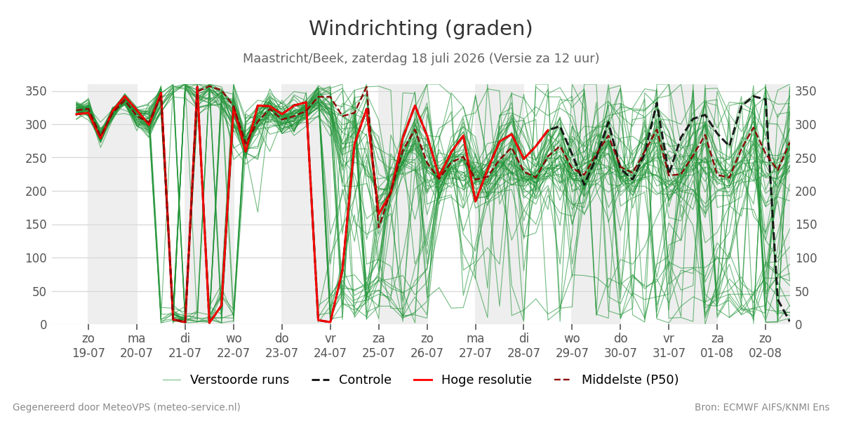 Windrichting Maastricht (Beek)