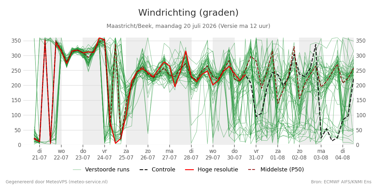 Windrichting Maastricht (Beek)