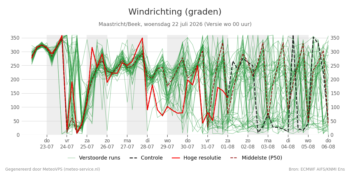 Windrichting Maastricht (Beek)