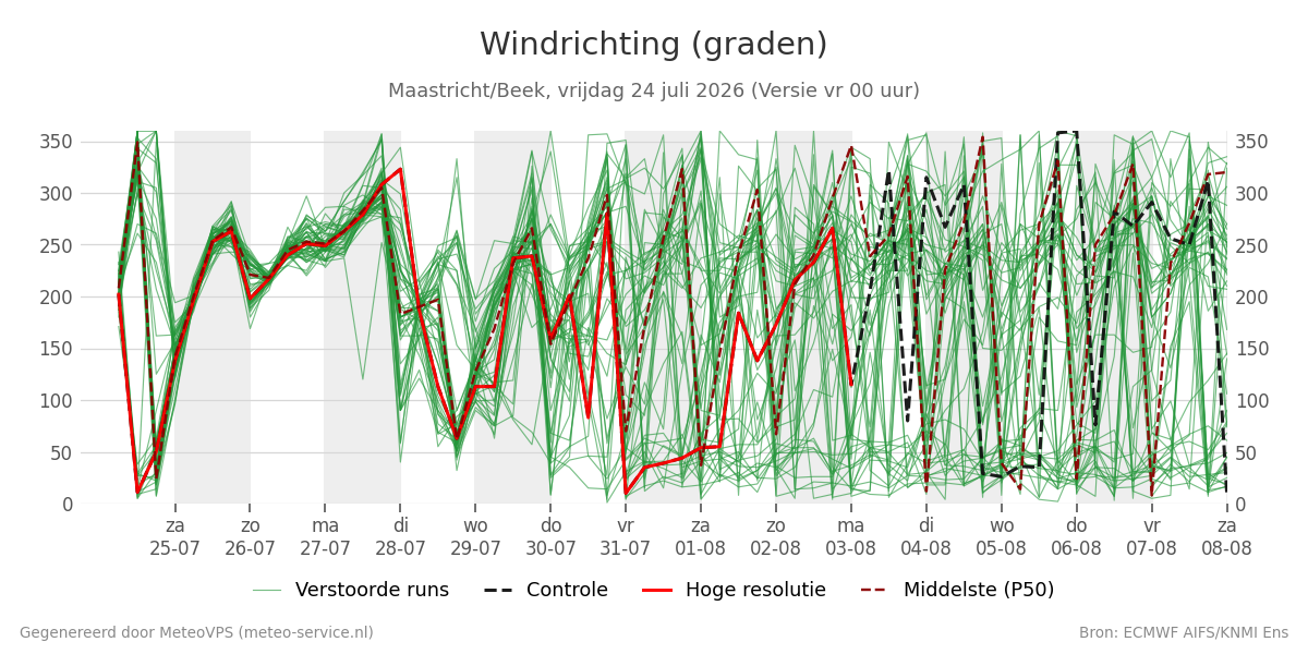 Windrichting Maastricht (Beek)