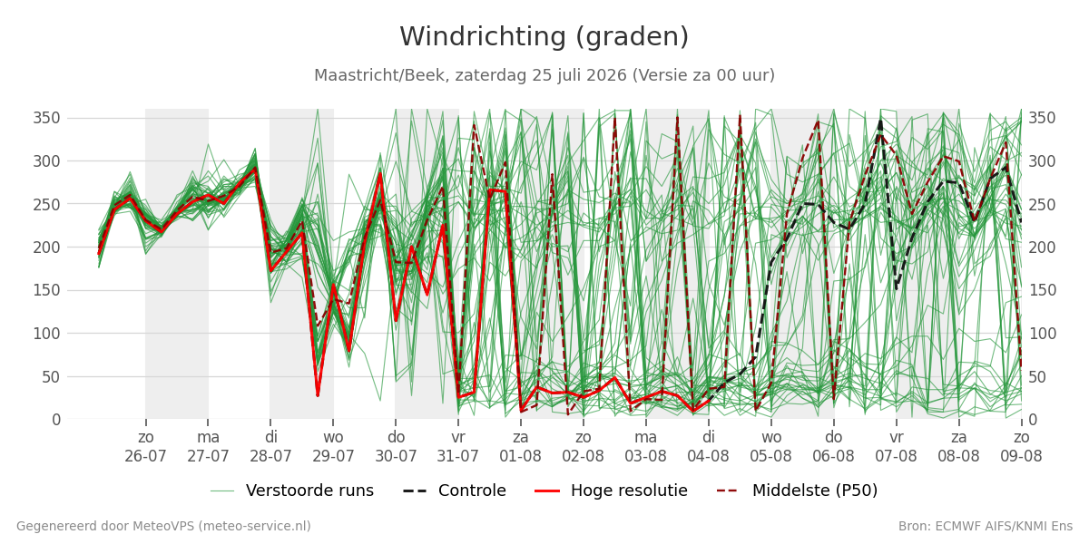 Windrichting Maastricht (Beek)