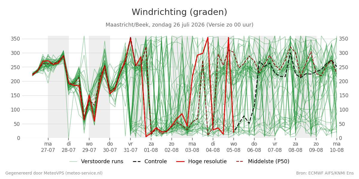Windrichting Maastricht (Beek)