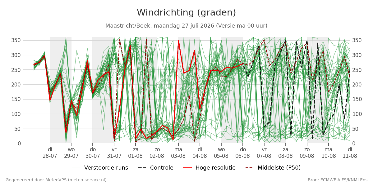 Windrichting Maastricht (Beek)