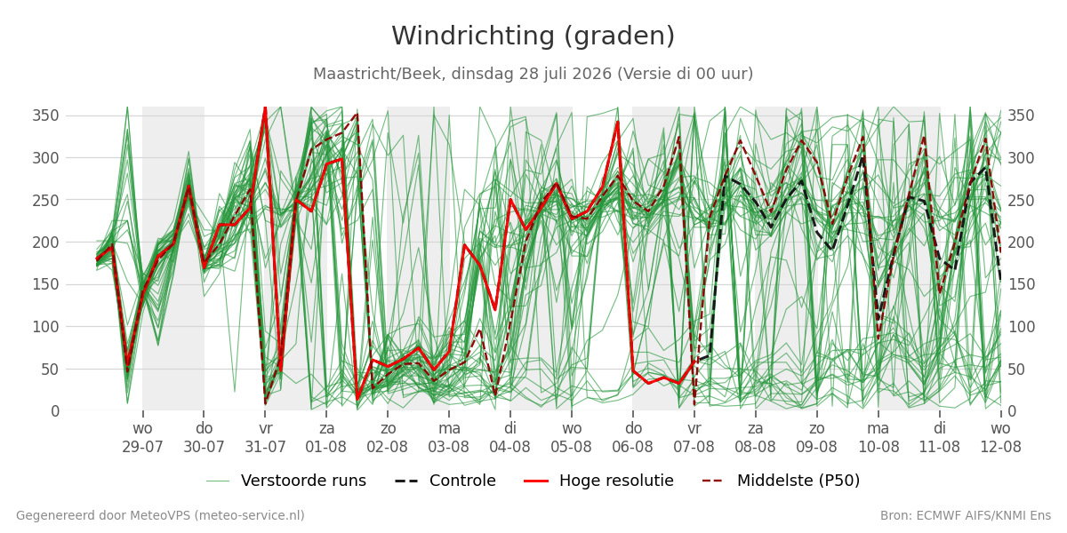Windrichting Maastricht (Beek)