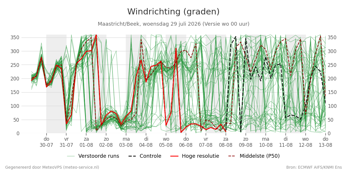 Windrichting Maastricht (Beek)