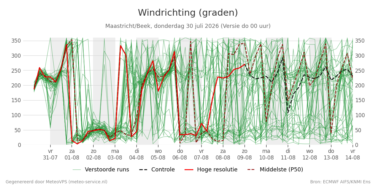 Windrichting Maastricht (Beek)