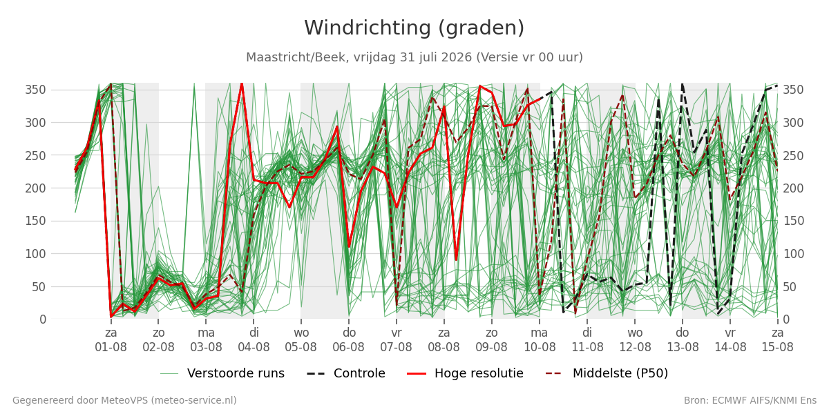 Windrichting Maastricht (Beek)