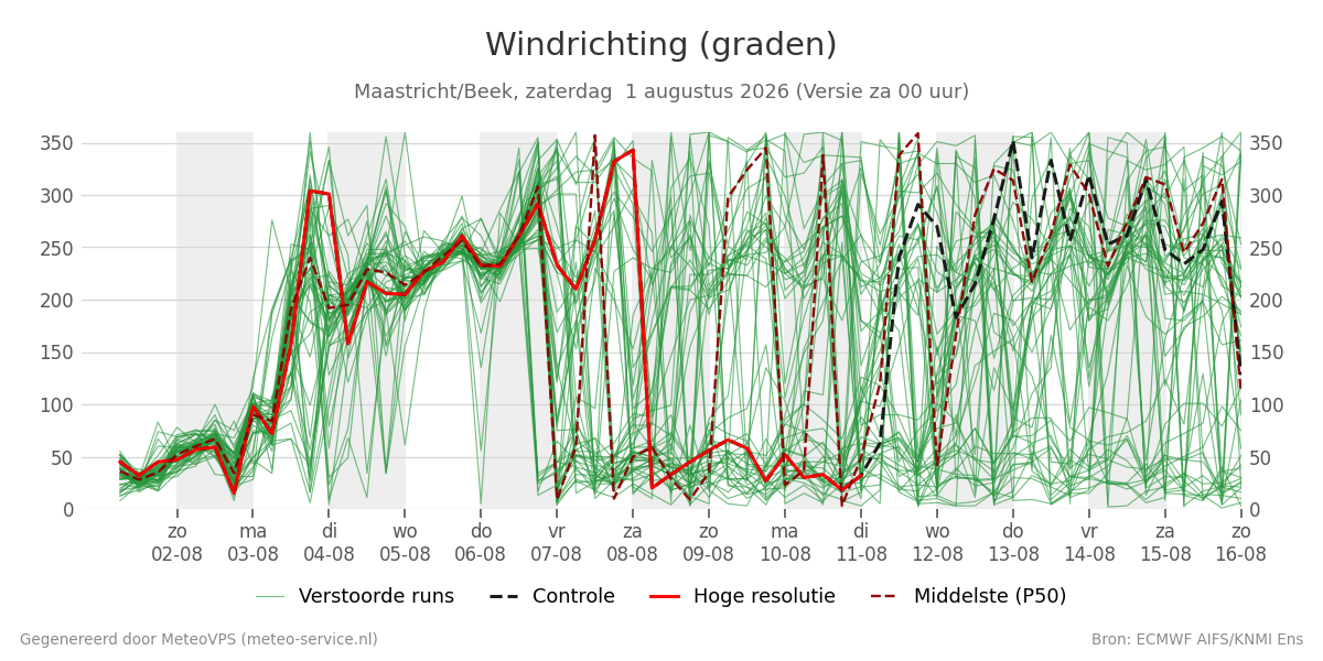 Windrichting Maastricht (Beek)