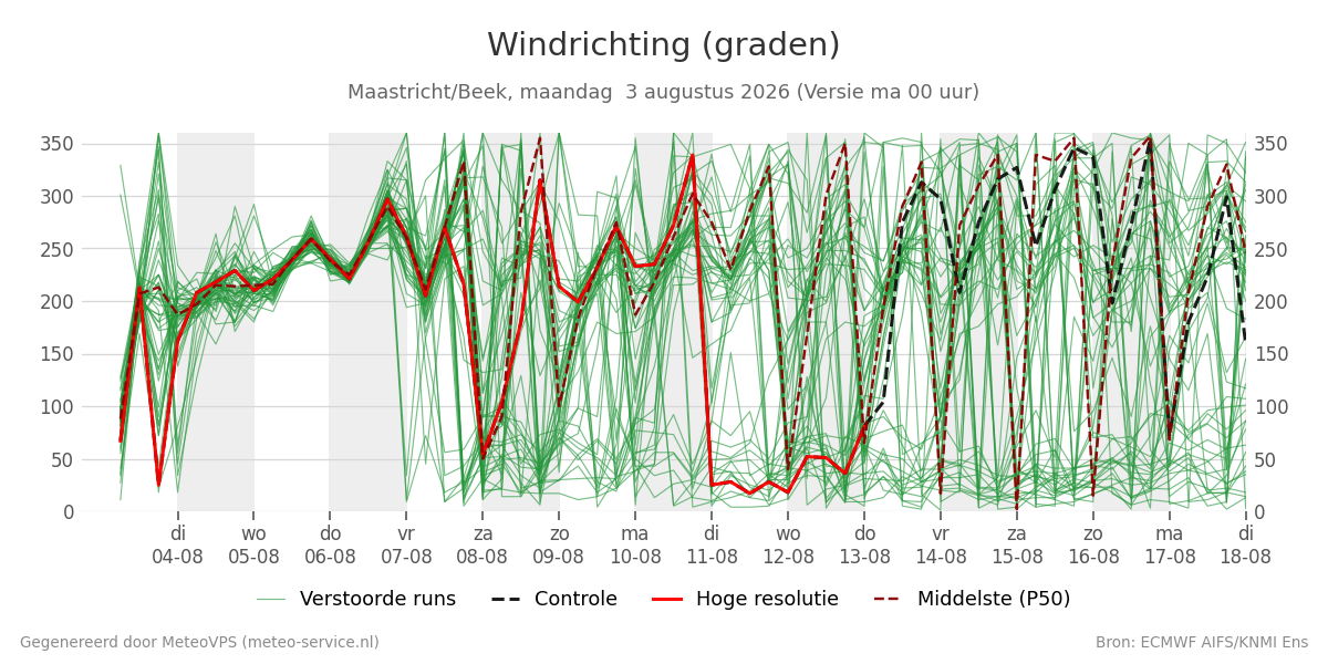 Windrichting Maastricht (Beek)
