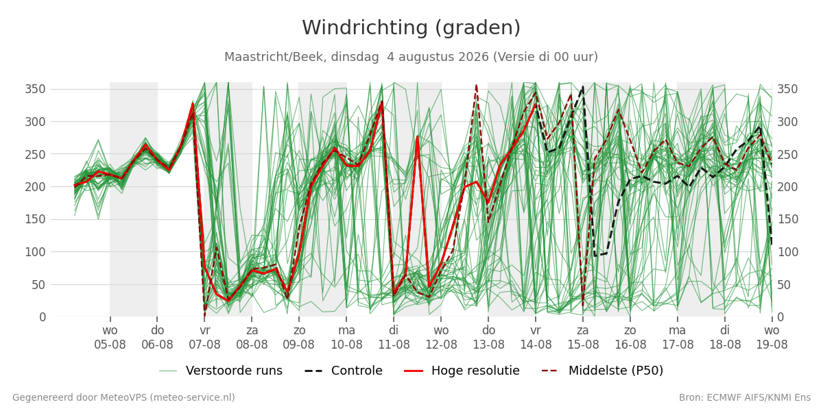 Windrichting Maastricht (Beek)