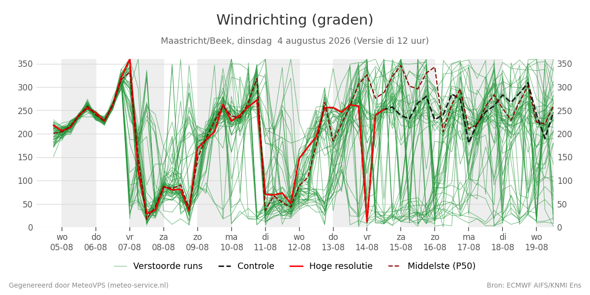 Windrichting Maastricht (Beek)