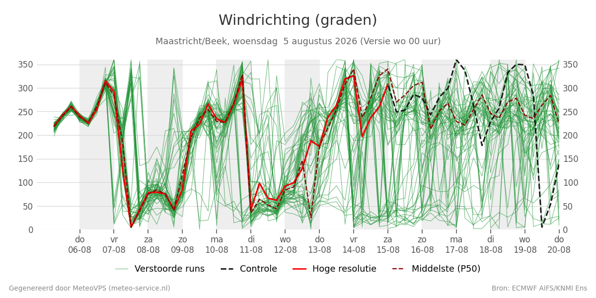 Windrichting Maastricht (Beek)
