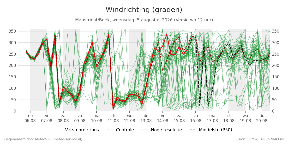 Windrichting Maastricht (Beek)