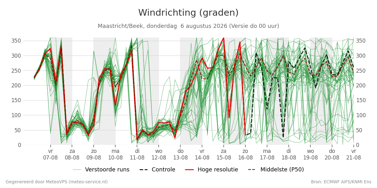 Windrichting Maastricht (Beek)
