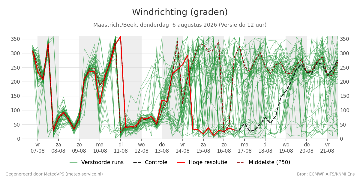 Windrichting Maastricht (Beek)