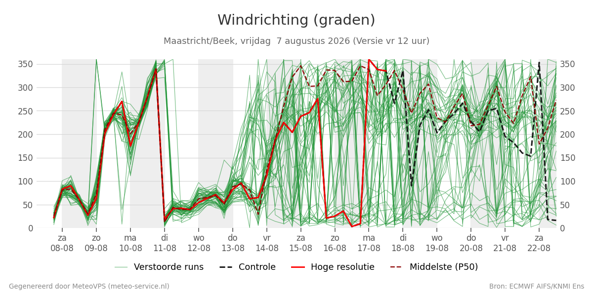 Windrichting Maastricht (Beek)