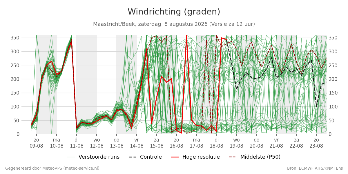 Windrichting Maastricht (Beek)